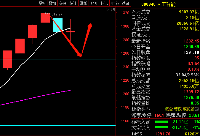 人工智能主线活跃 A股三大指数全线收涨