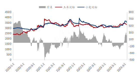 2024年3月26日最新玉米淀粉价格行情走势查询