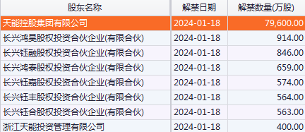 【下月解禁】2月解禁市值为年内第三低