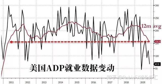 “小非农”就业人数增长及工资增速双双回暖，美国2月ADP就业人数增加14万人