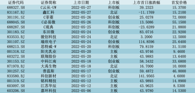 打新必看 | 2月2日两只新股上市