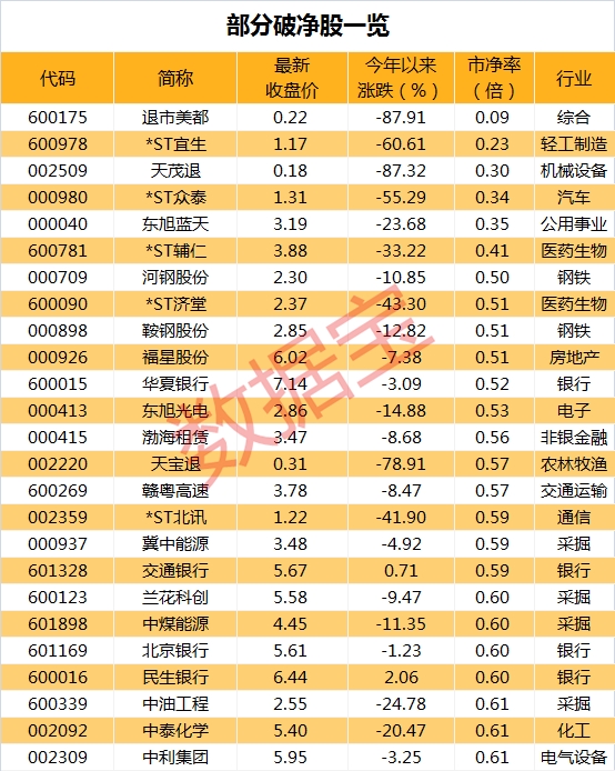 A股破净股比例超10% 逼近2008年底部水平！