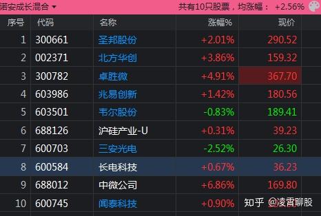 市场震荡机构调研热度走高 半导体明星公司最受关注