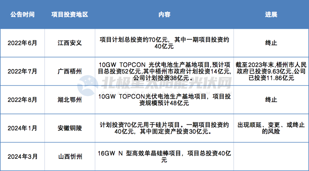 光伏周报：硅料新增产能陆续入市 沐邦高科第二大股东转让部分股份