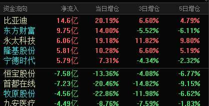 大逆转！北上资金2月买入超600亿元，创近13个月新高，连续6个月增持这些股，14股持仓翻倍