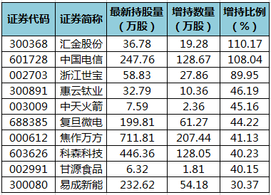 科技成长股火了！17只滞涨科技成长股获北上资金、产业资本同步加仓