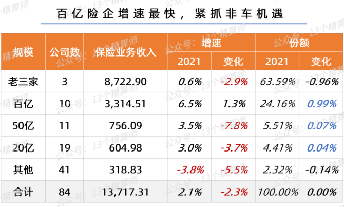 财险“老三家”去年净利合计超400亿元 行业整体综合成本率走高