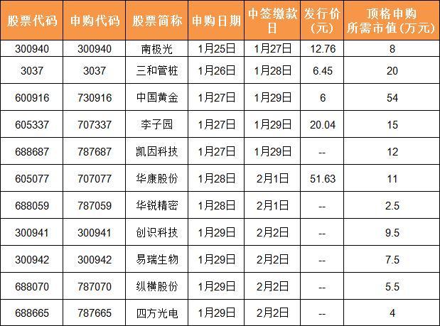 证券之星IPO周报：下周3只新股申购(名单)