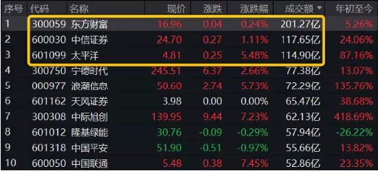 收评：沪指涨0.28%，银行、保险等板块拉升，医药等板块走低