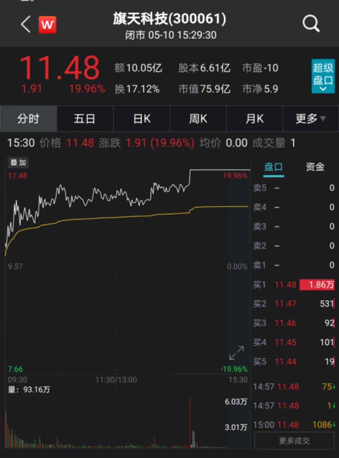 13天9涨停牛股提示风险 近5个月暴涨超440%！筹码连续集中股出炉