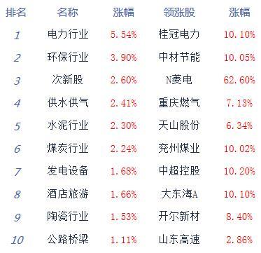 收评：沪指缩量涨0.62%，芯片概念爆发，CPO概念等活跃