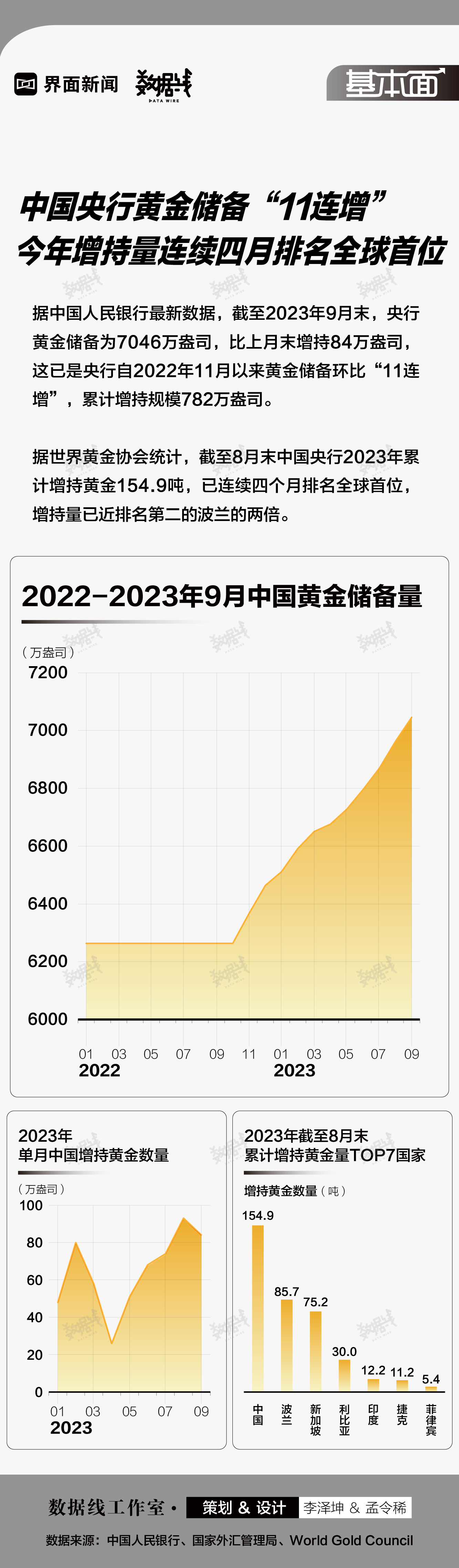 金融舆情周报：2月外汇储备增加65亿美元，黄金储备连增16个月