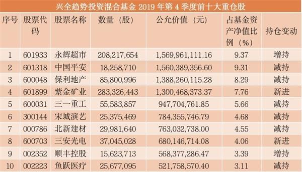 基金经理愿意重仓4年涨8倍的股票，还是2倍？答案是......