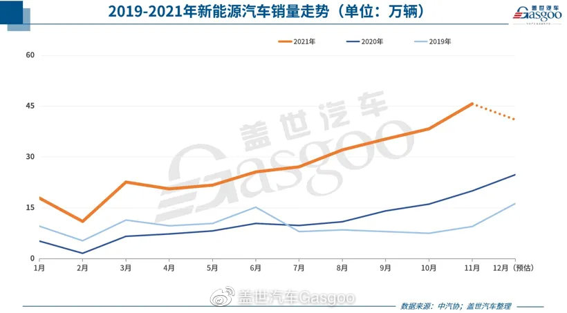 4月中国新能源车产销量同比均增超30%