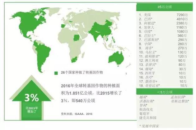 转基因农业市场现状及前景趋势分析_人保车险,人保有温度