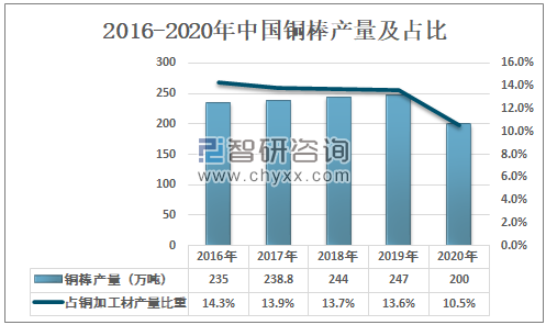 4月铜材产量较去年同期下降5.2% 中国铜加工行业市场现状及上下游产业链构成分析_人保车险,人保护你周全