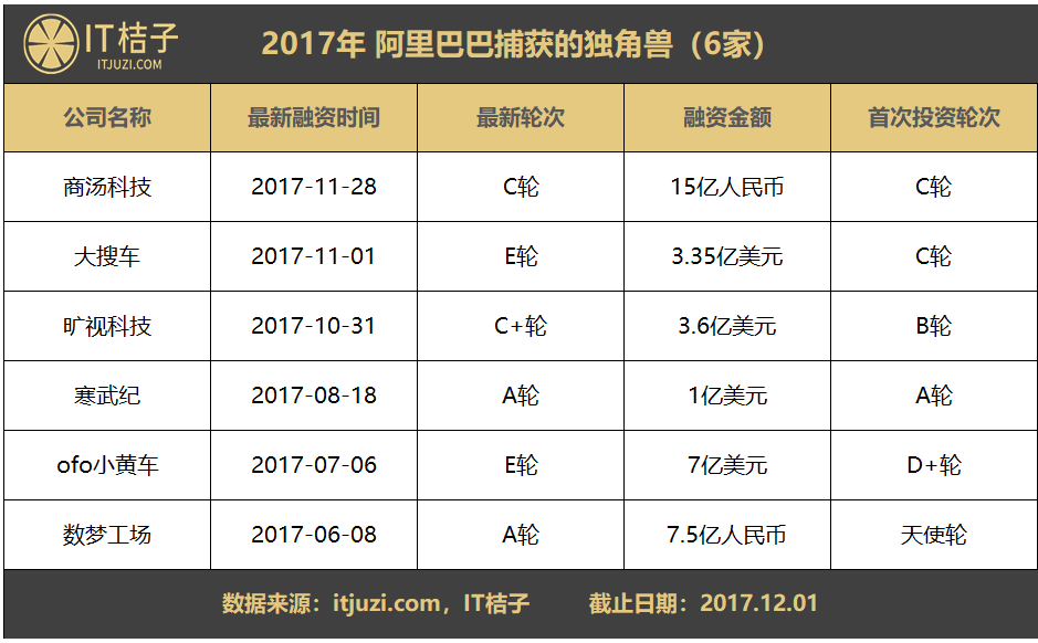 2024全球独角兽榜出炉！中国4家跻身前十，背后“捕手”也浮出水面！