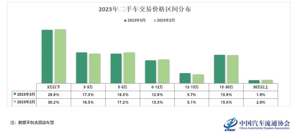 二手车产业现状及未来发展趋势分析 5月二手车市场保值率下降 二手新能源车保值率趋稳定_人保车险   品牌优势——快速了解燃油汽车车险,人保伴您前行
