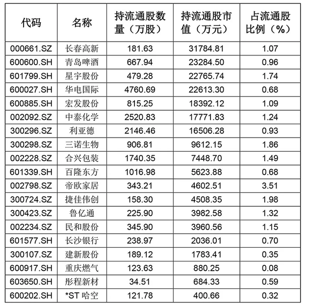 近期海外机构调研这些股，多股获QFII持仓