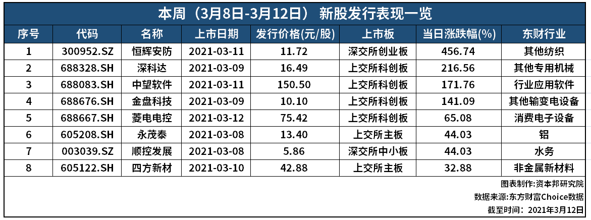 证券之星IPO周报：下周，“零”新股！