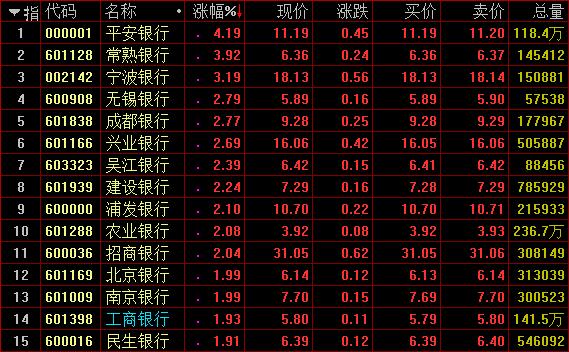 今日沪指跌0.93% 银行行业跌幅最大