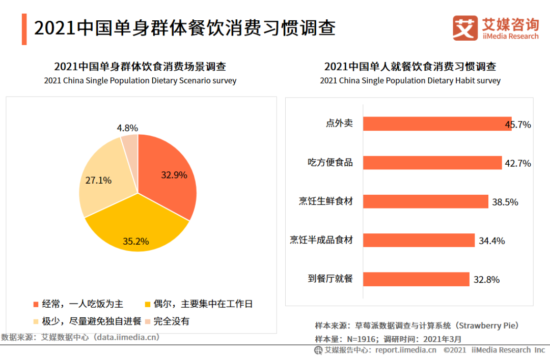 单身经济市场现状、前景趋势研究分析_人保伴您前行,人保财险政银保