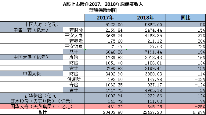 上半年A股险企总投资收益同比增逾三成 部分险企权益资产余额大增