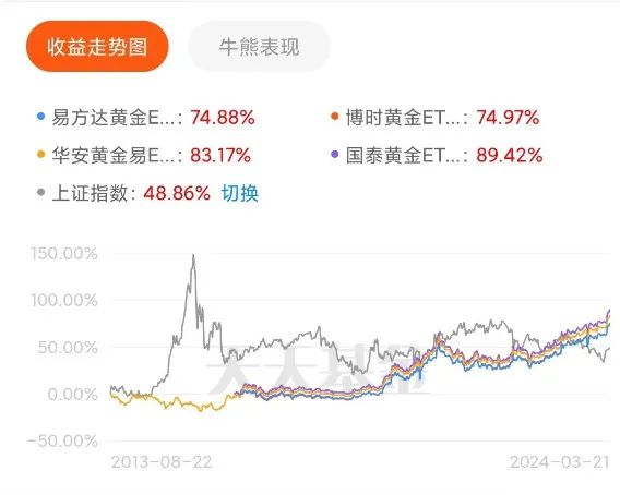 金价走高 部分银行积存金业务门槛再度提升