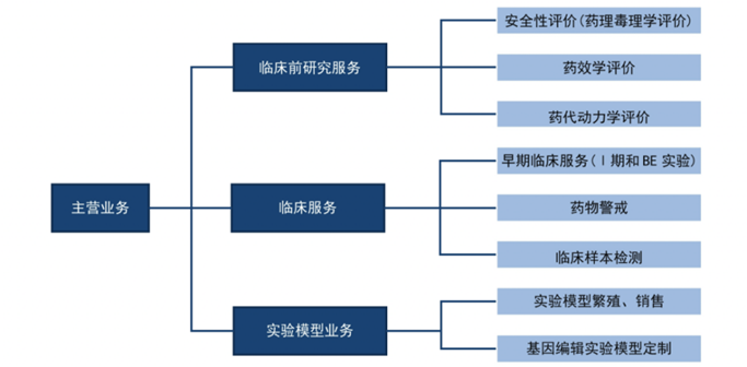 CRO行业市场现状及企业竞争格局、未来潜力分析2024_人保服务 ,人保服务