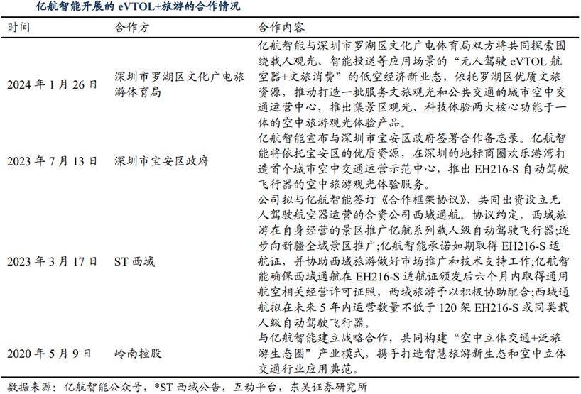 人保车险,人保财险政银保 _低空经济行业未来发展趋势：到2030年将有10万架eVTOL进入家庭或成为空中的士