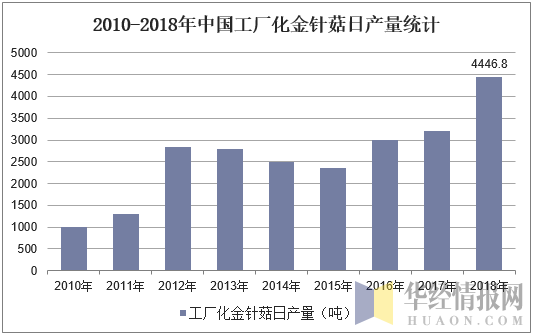 人保伴您前行,人保护你周全_2024年食用菌产业发展现状、竞争格局及未来发展趋势与前景分析