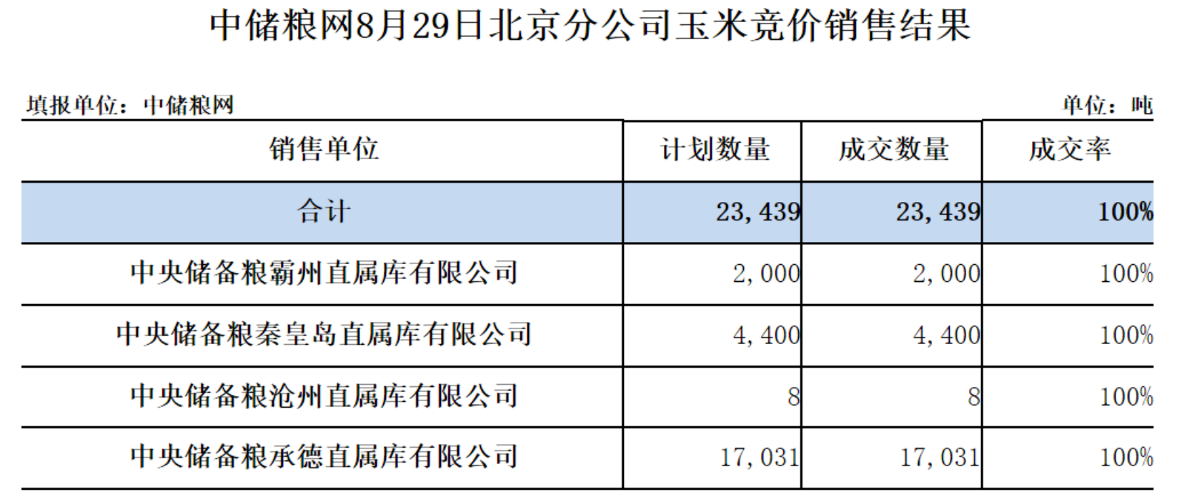 玉米缺乏向上反弹驱动 中储粮收购指标没有放宽