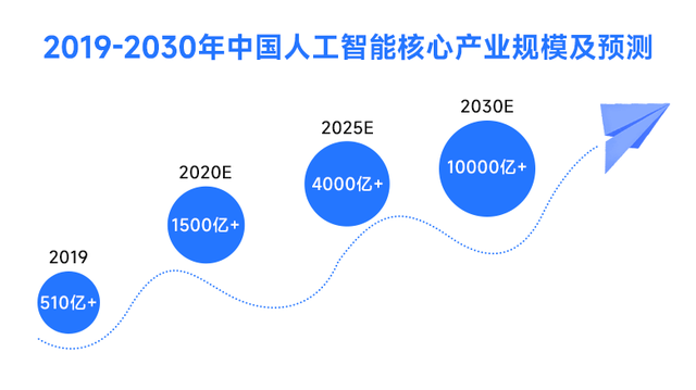 人保服务 ,拥有“如意行”驾乘险，出行更顺畅！_2025人工智能技术应用行业市场未来发展趋势预测