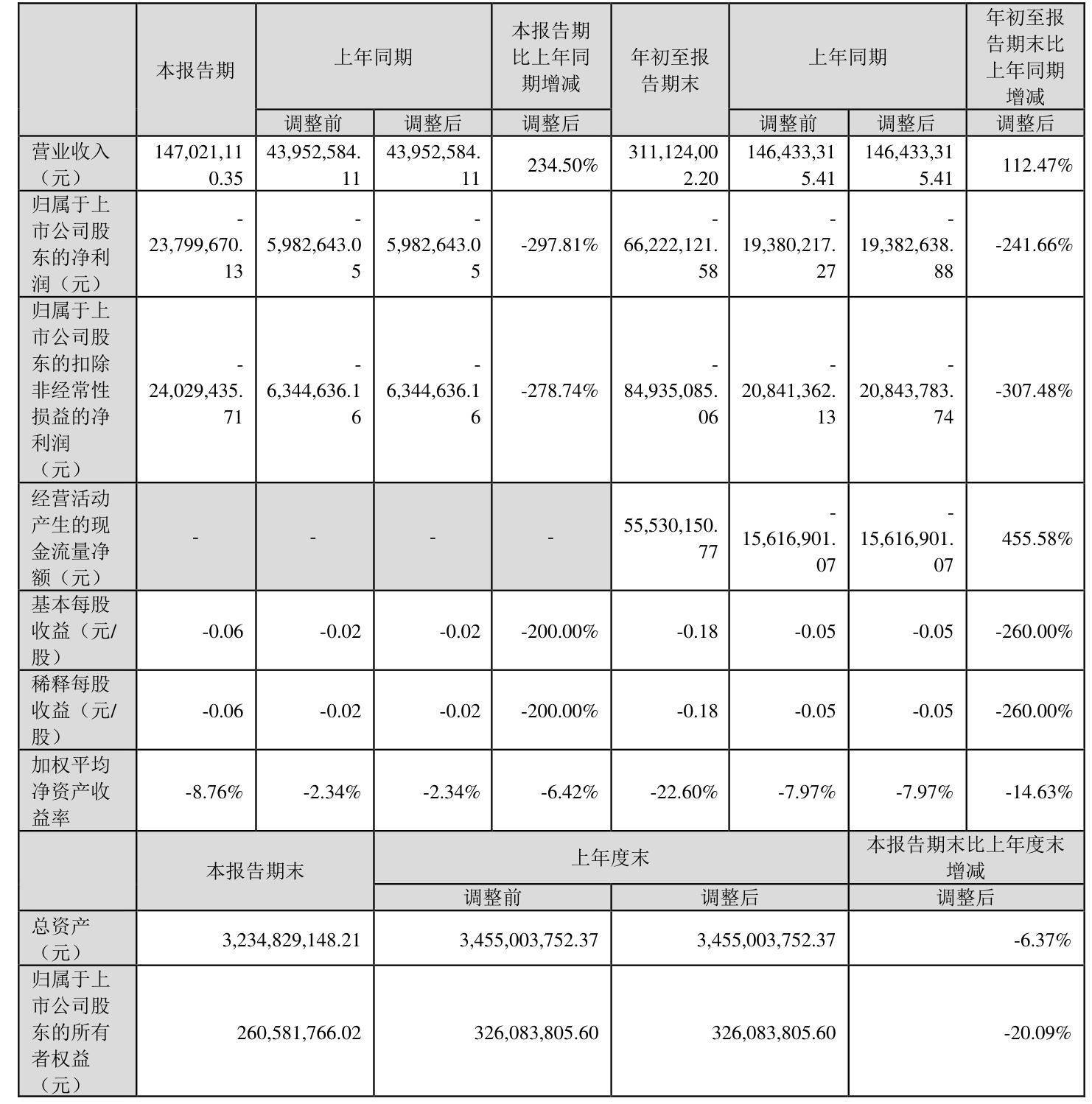 多氟多拟收购实控人关联资产，标的公司2024年前10月亏损