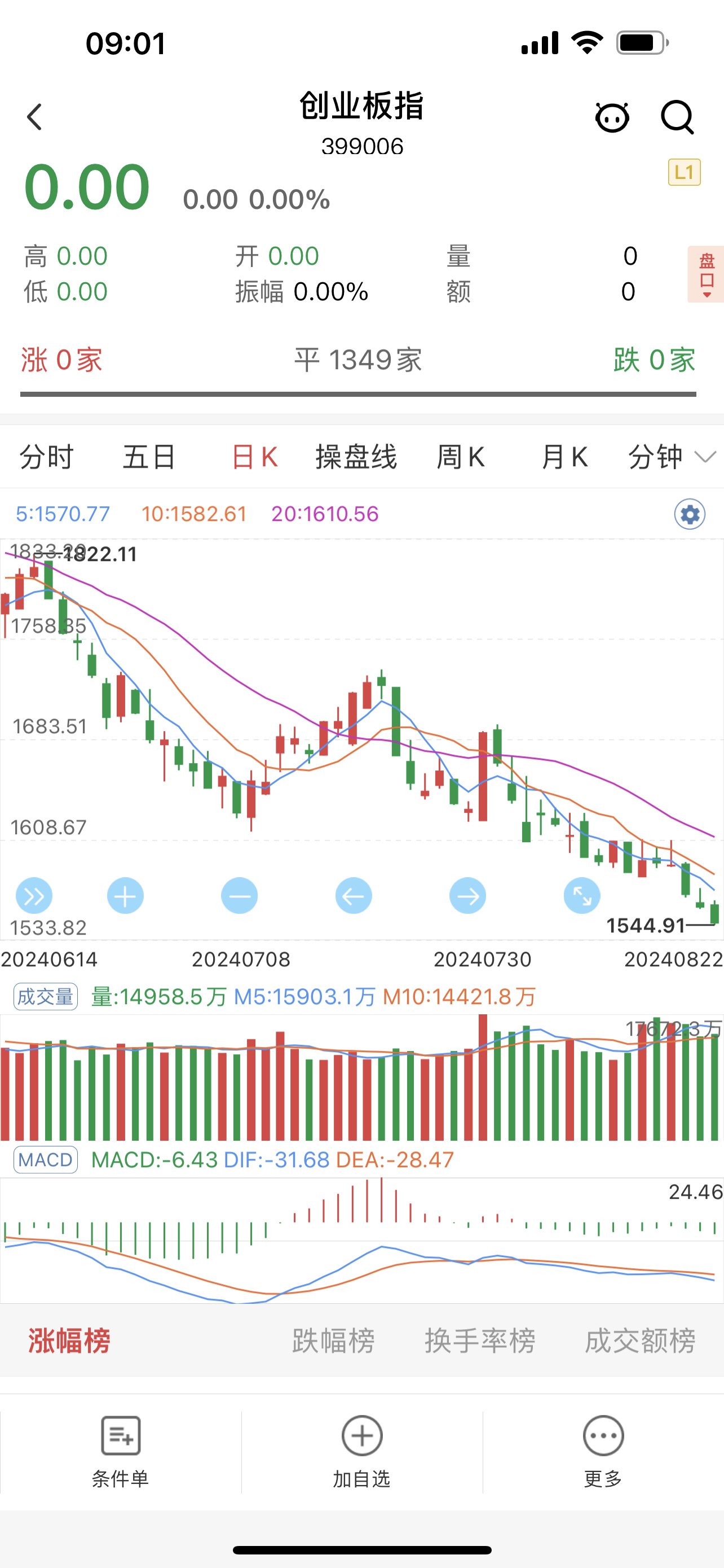 堵点找到!长钱来了! A股全线高开