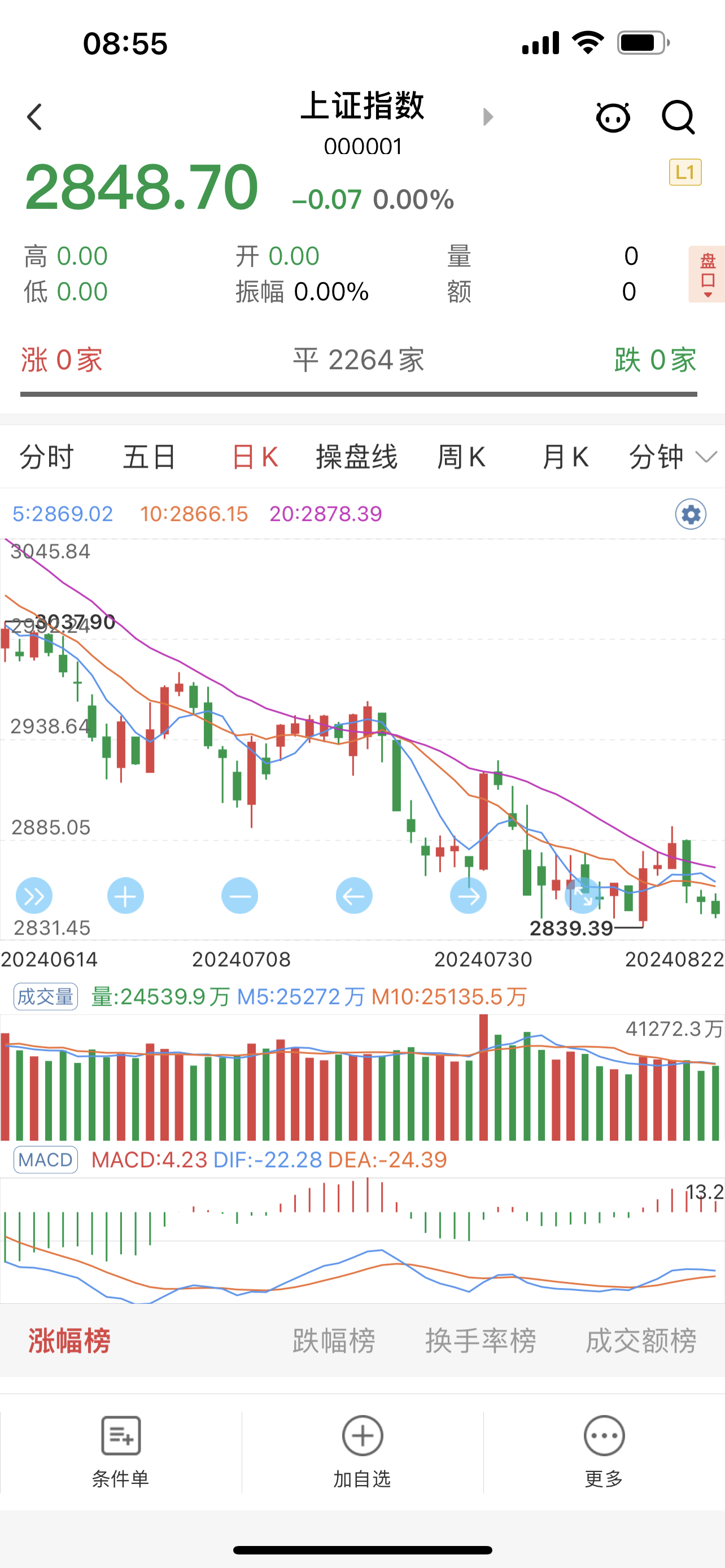 堵点找到！长钱来了！ A股全线高开