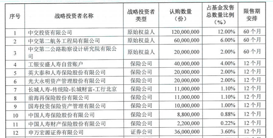 两大险企联合设立合伙企业 险资将加大公募REITs投资力度