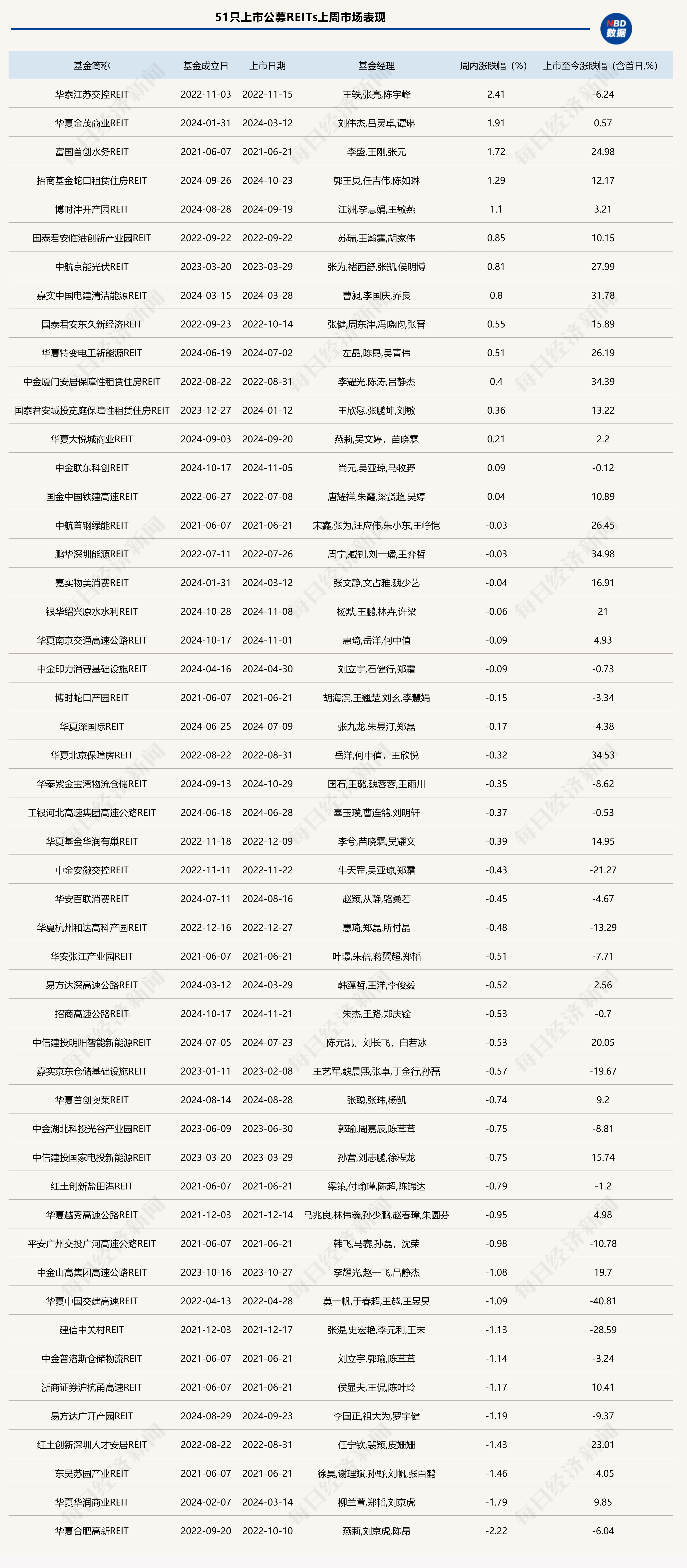 两大险企联合设立合伙企业 险资将加大公募REITs投资力度