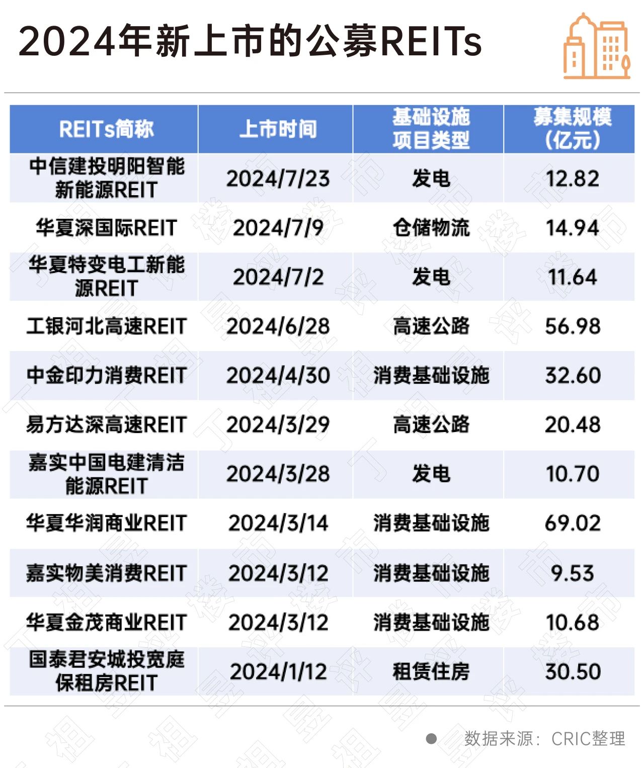 两大险企联合设立合伙企业 险资将加大公募REITs投资力度