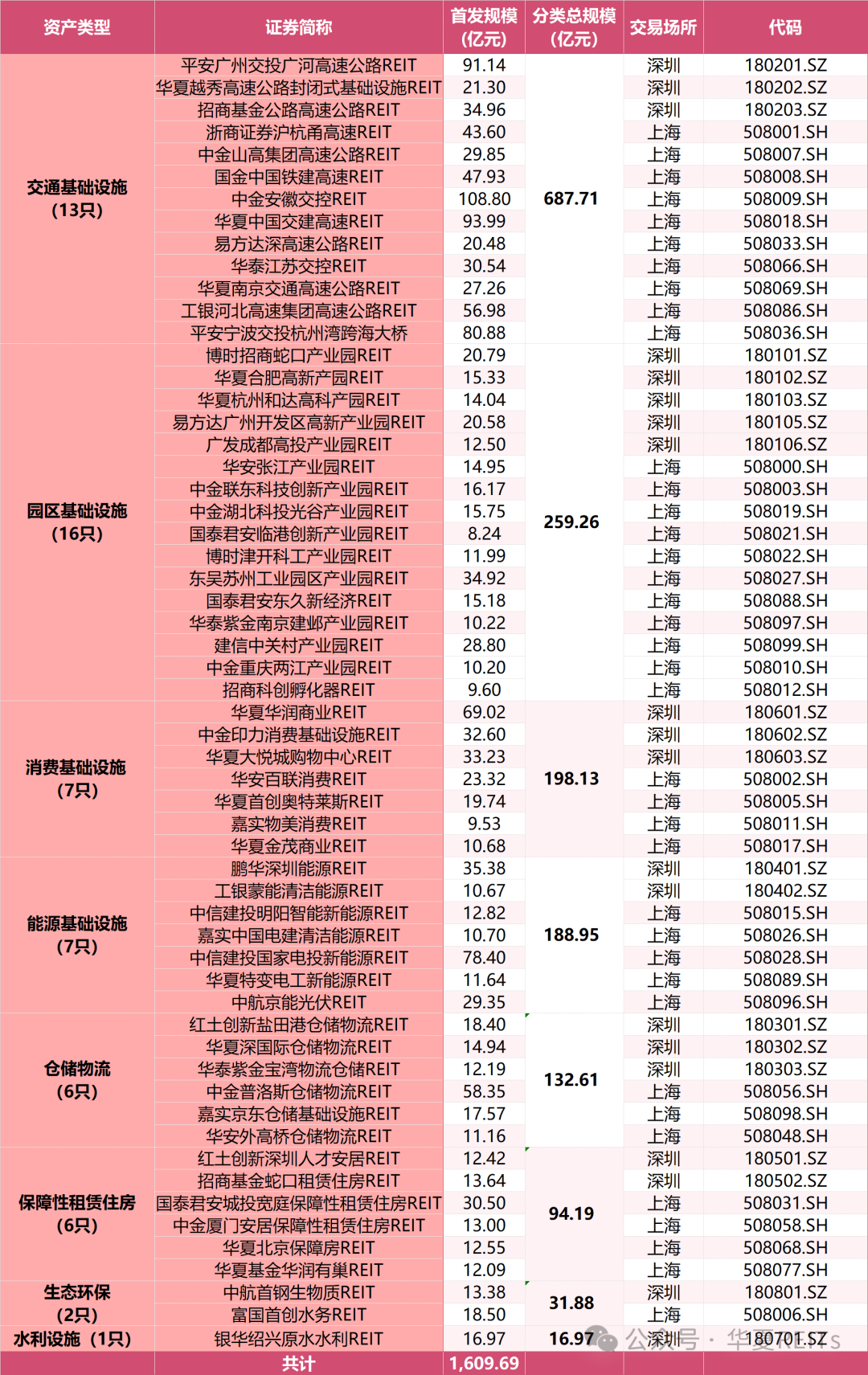 险资巨头35亿元领投 基础设施公募REITs迎配置良机