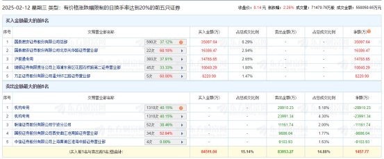 【公告精选】贵州茅台已耗资12亿元回购股份；海南华铁子公司签署36.9亿元算力服务协议