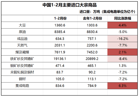 海关总署：前两个月 铁矿砂、原油和天然气进口量减少，煤、大豆进口量增加