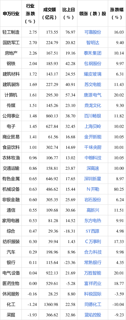今日63只股长线走稳 站上年线