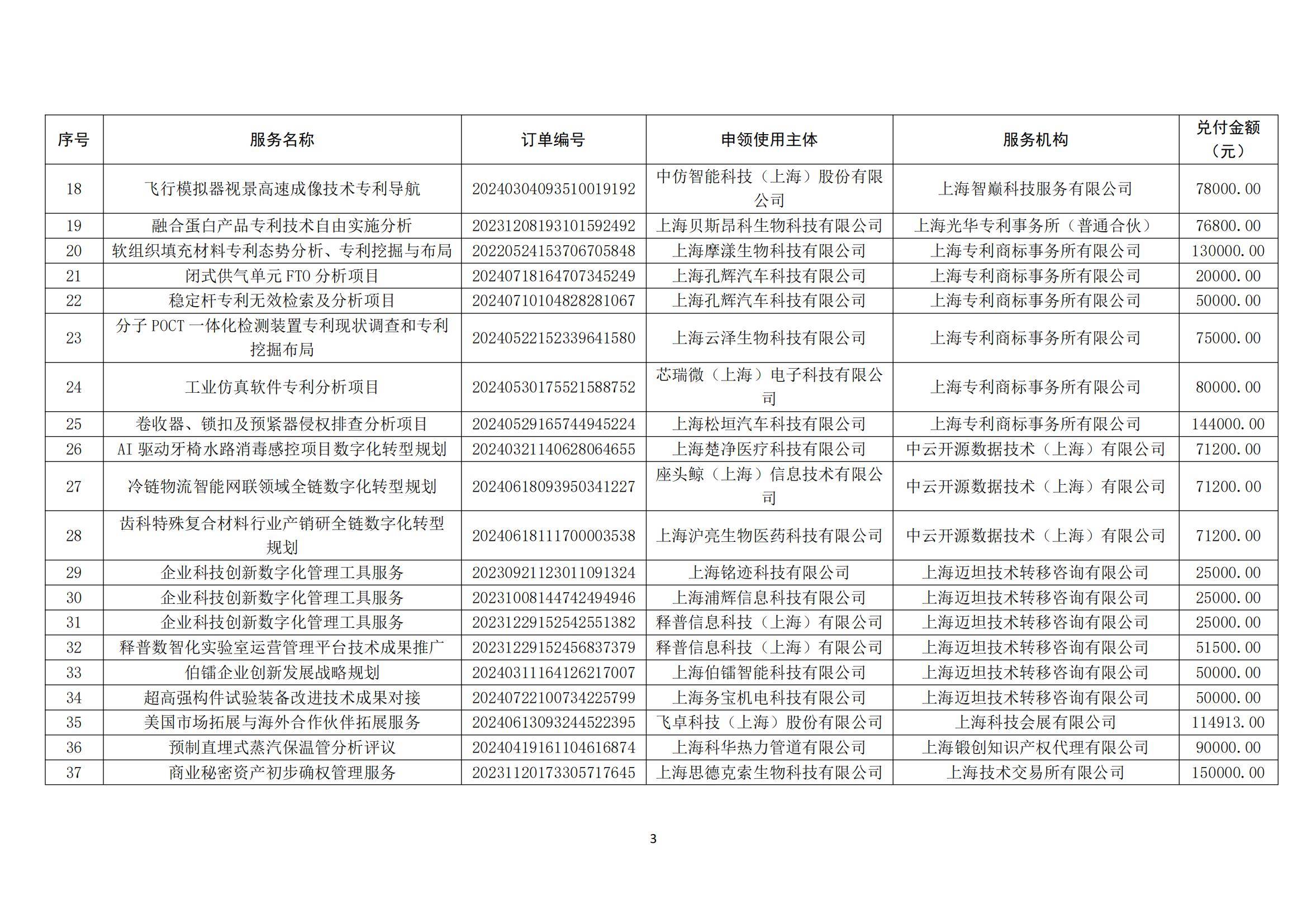 上海:继续实施信息服务、科技服务等领域的研发投入奖补政策