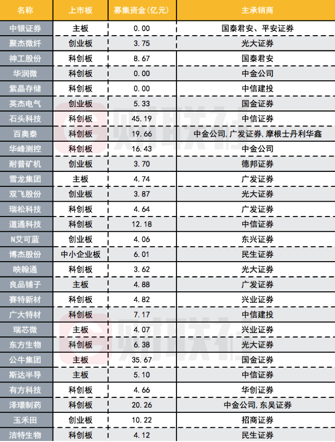 新规满月，投行IPO收费数据来了！