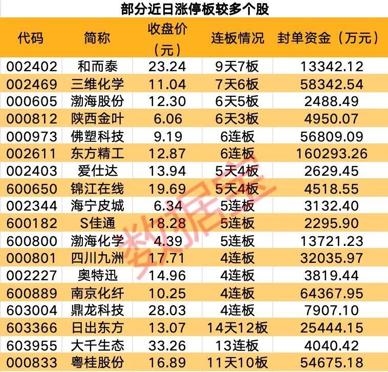 今日81只个股涨停 主要集中在汽车、机械设备等行业
