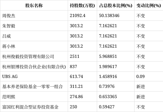银都股份获得实用新型专利授权：“调料搅拌台”
