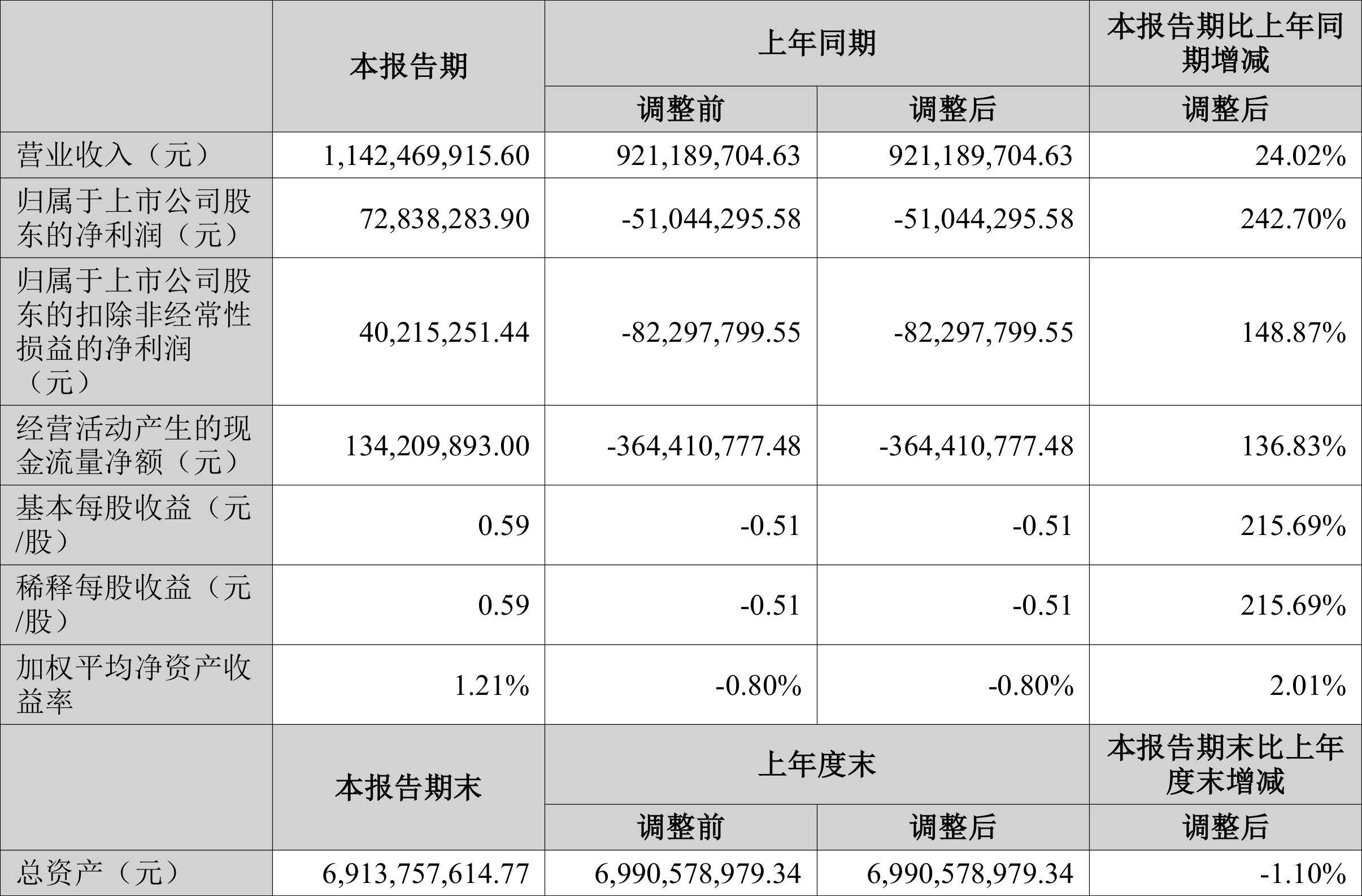 浩欧博2024年度净利润3680.38万元 拟10股派3元