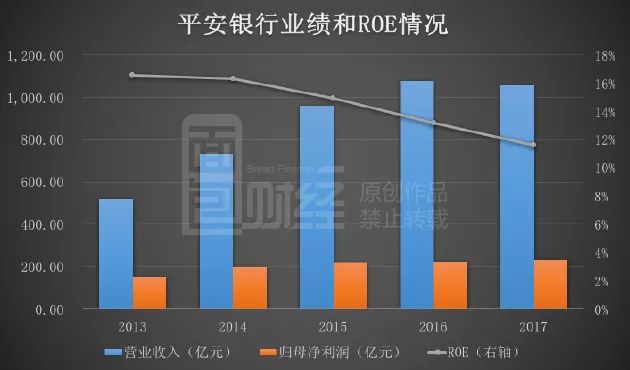 平安银行转型“关键词”：零售变革 对公补位