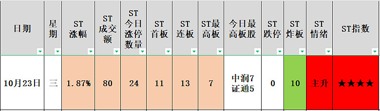 ST证通录得9天6板